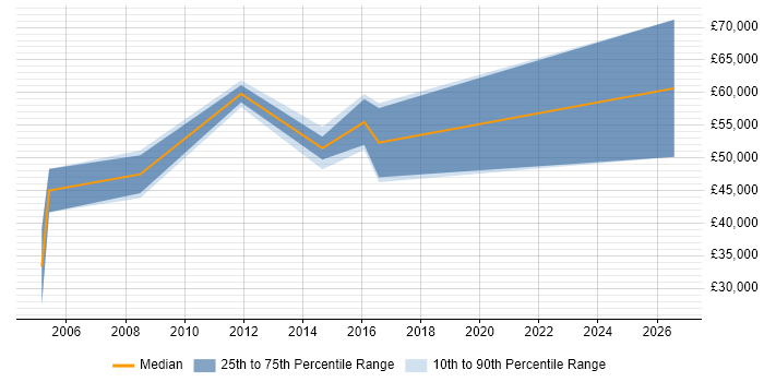 Salary distribution trend for Software Sales Manager job vacancies in Nottingham