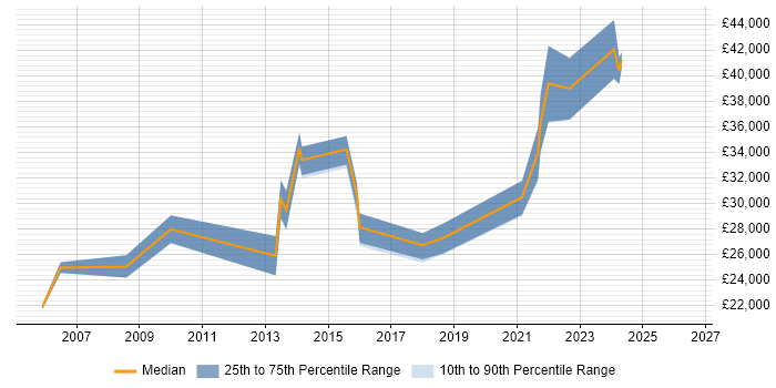 Salary distribution trend for Software Support Engineer job vacancies in Nottingham
