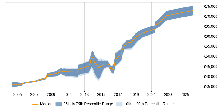 Salary distribution trend for Software Team Leader job vacancies in Nottingham