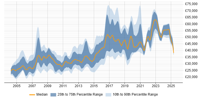 Salary distribution trend for jobs in Nottingham citing Software Testing