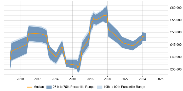 Salary distribution trend for jobs in Nottingham citing SolarWinds