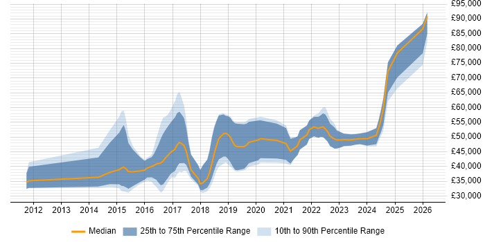 Salary distribution trend for jobs in Nottingham citing SOLID