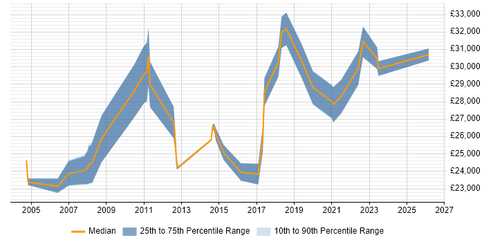 Salary distribution trend for jobs in Nottingham citing Spanish Language
