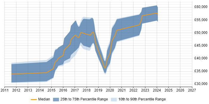 Salary distribution trend for jobs in Nottingham citing SpecFlow