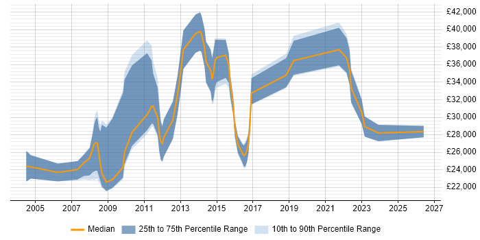 Salary distribution trend for jobs in Nottingham citing Spreadsheet