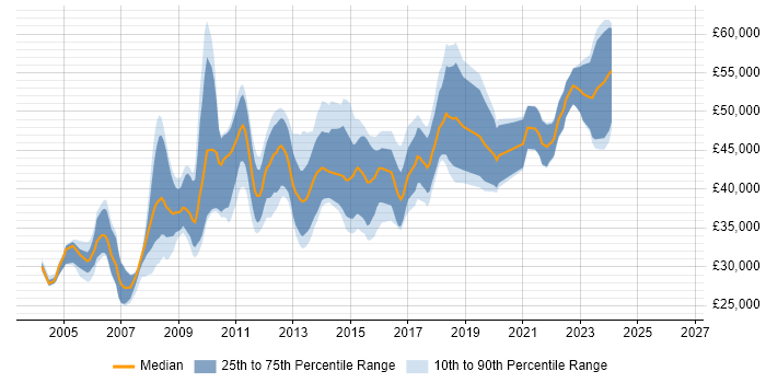 Salary distribution trend for SQL DBA job vacancies in Nottingham