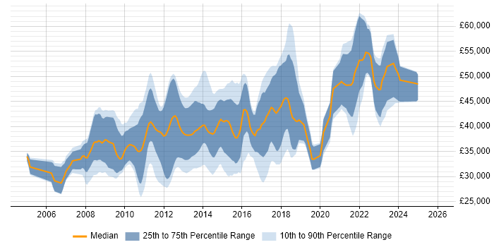 Salary distribution trend for jobs in Nottingham citing SQL Server Reporting Services