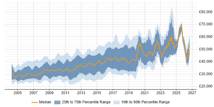 Salary distribution trend for jobs in Nottingham citing SQL Server