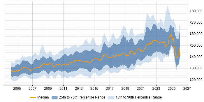 Salary distribution trend for jobs in Nottingham citing SQL