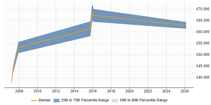 Salary distribution trend for jobs in Nottingham citing SSCP