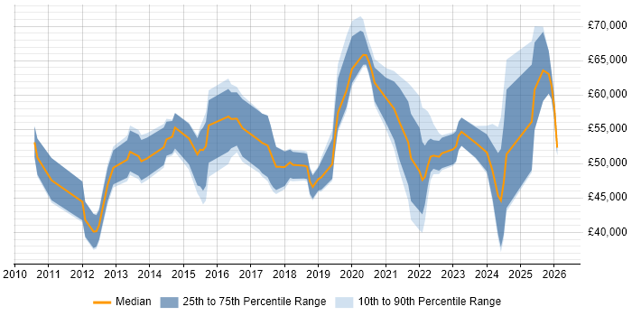 Salary distribution trend for jobs in Nottingham citing Stakeholder Engagement