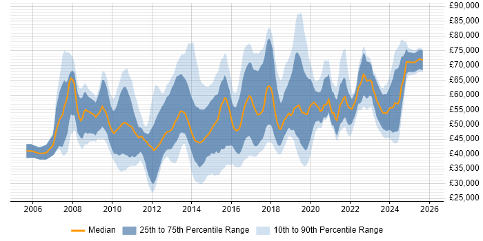 Salary distribution trend for jobs in Nottingham citing Stakeholder Management