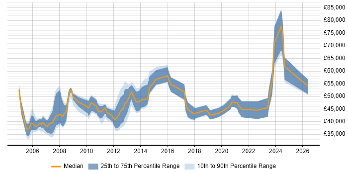Salary distribution trend for jobs in Nottingham citing Storage Management