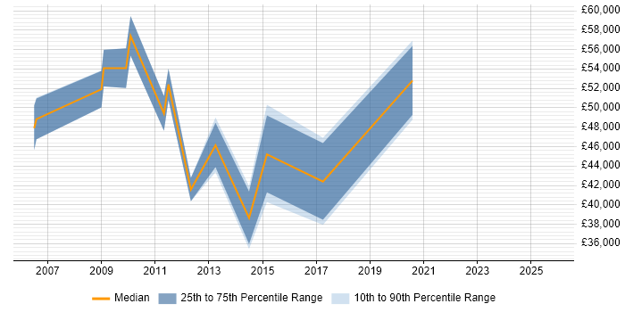 Salary distribution trend for Strategy Manager job vacancies in Nottingham