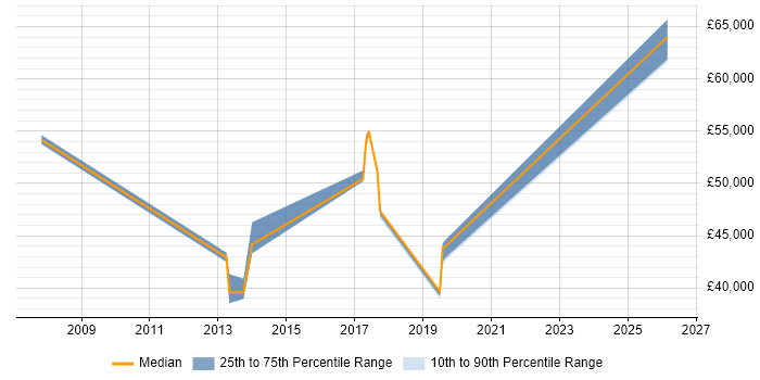 Salary distribution trend for jobs in Nottingham citing Stress Testing