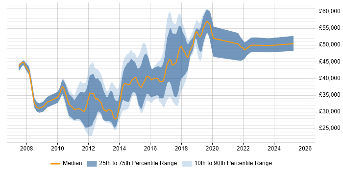 Salary distribution trend for jobs in Nottingham citing Subversion