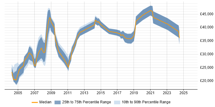 Salary distribution trend for Support Consultant job vacancies in Nottingham