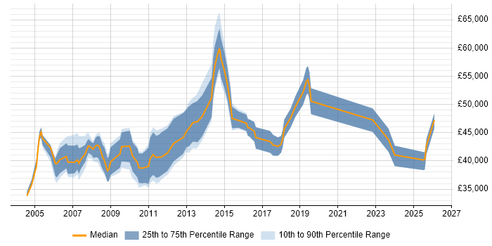 Salary distribution trend for Support Manager job vacancies in Nottingham