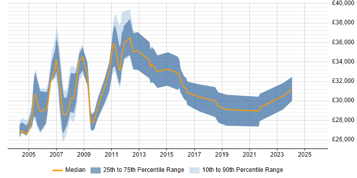 Salary distribution trend for Support Specialist job vacancies in Nottingham