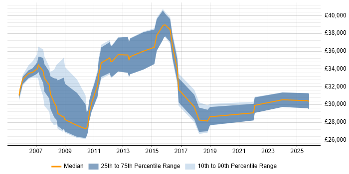 Salary distribution trend for Support Team Leader job vacancies in Nottingham