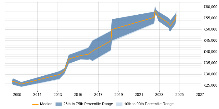 Salary distribution trend for jobs in Nottingham citing SUSE