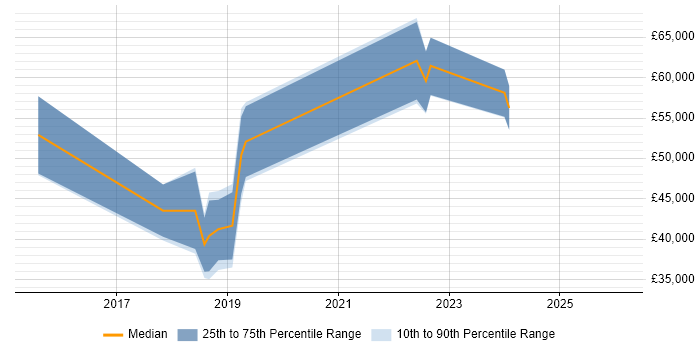 Salary distribution trend for jobs in Nottingham citing Swagger