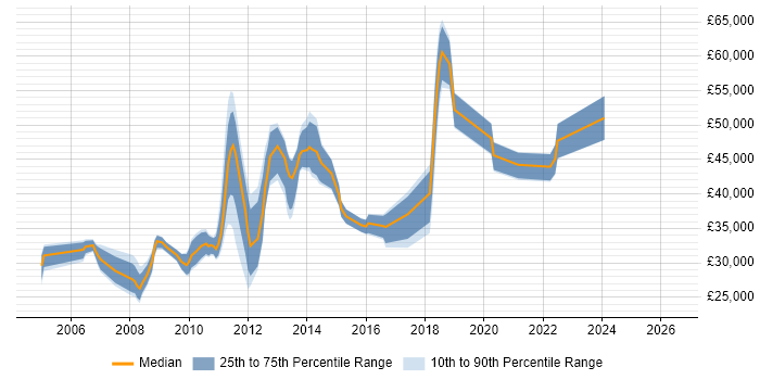 Salary distribution trend for jobs in Nottingham citing Symantec