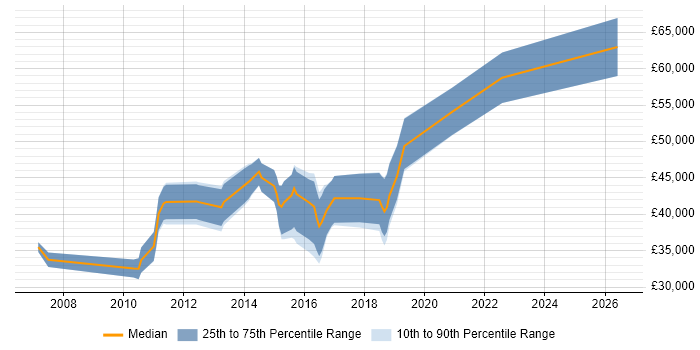 Salary distribution trend for jobs in Nottingham citing System Integration Testing