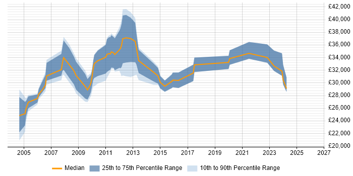 Salary distribution trend for Systems Developer job vacancies in Nottingham