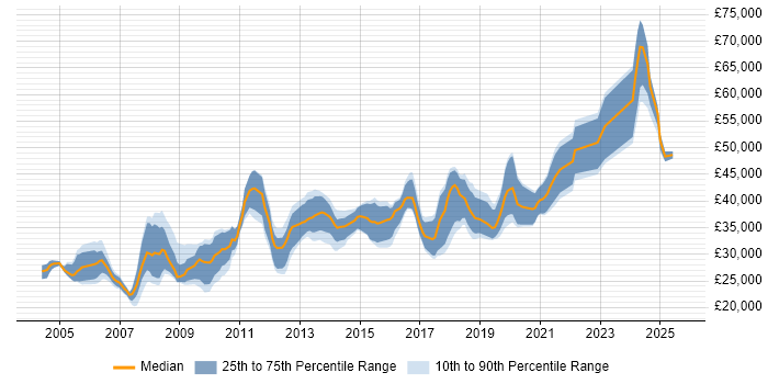 Salary distribution trend for Systems Engineer job vacancies in Nottingham