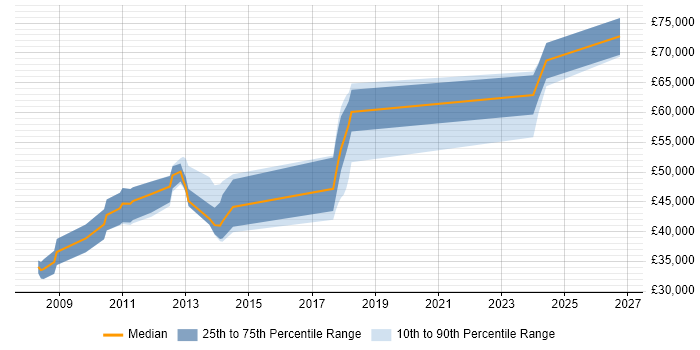 Salary distribution trend for jobs in Nottingham citing Systems Engineering