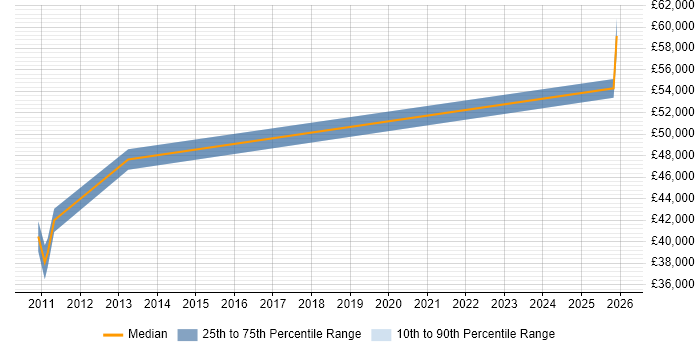 Salary distribution trend for Systems Integrator job vacancies in Nottingham