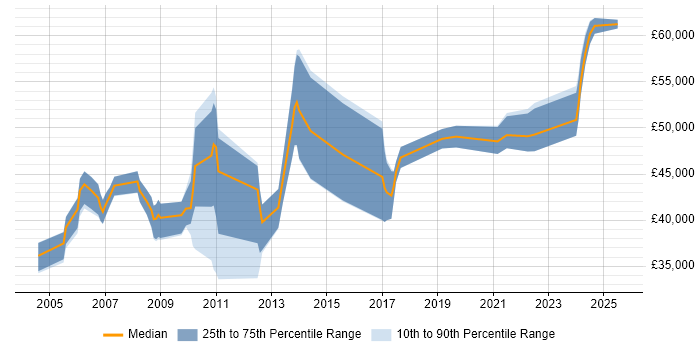 Salary distribution trend for Systems Manager job vacancies in Nottingham