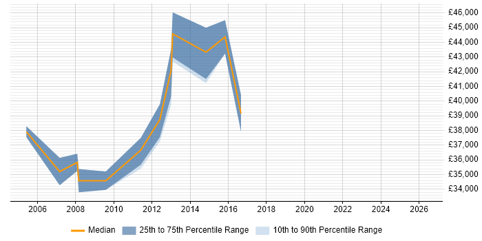 Salary distribution trend for Systems Programmer job vacancies in Nottingham