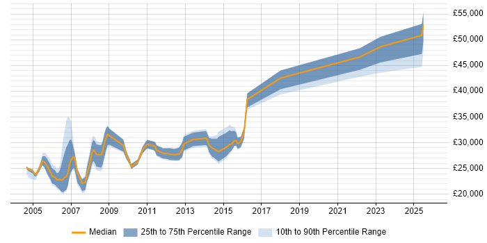 Salary distribution trend for Systems Support job vacancies in Nottingham
