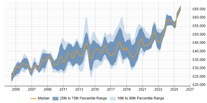 Salary distribution trend for jobs in Nottingham citing T-SQL