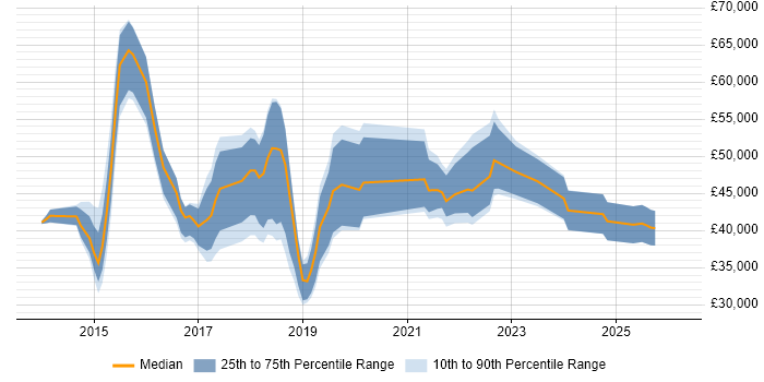 Salary distribution trend for jobs in Nottingham citing Tableau