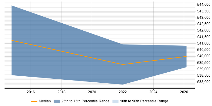Salary distribution trend for jobs in Nottingham citing Task-Oriented