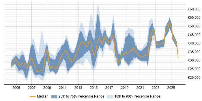 Salary distribution trend for jobs in Nottingham citing TCP/IP