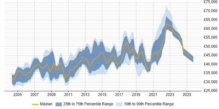 Salary distribution trend for Team Leader job vacancies in Nottingham