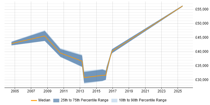 Salary distribution trend for Technical Account Manager job vacancies in Nottingham