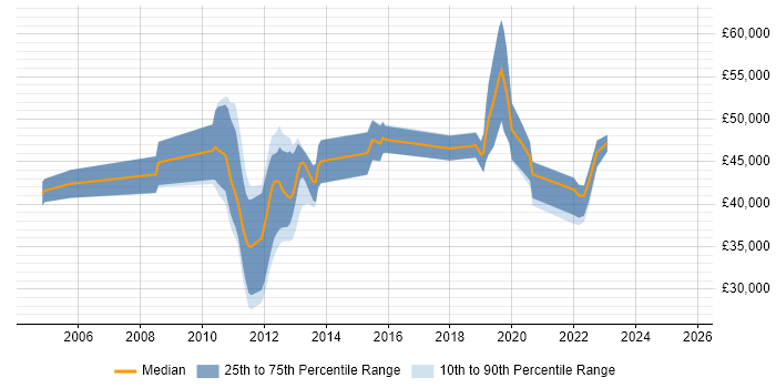 Salary distribution trend for jobs in Nottingham citing Technical Analysis
