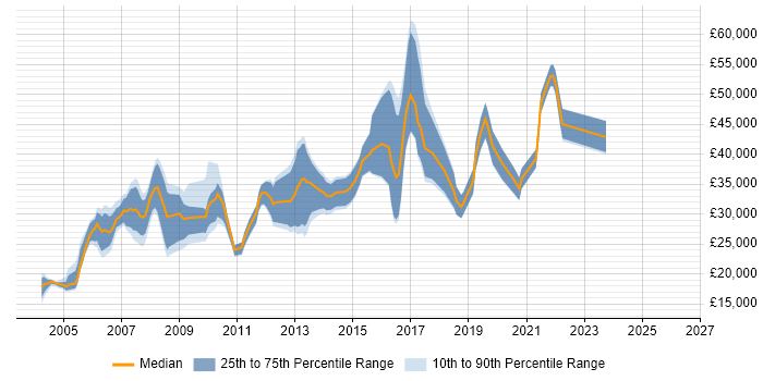 Salary distribution trend for Technical Analyst job vacancies in Nottingham