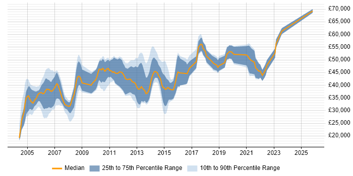 Salary distribution trend for Technical Consultant job vacancies in Nottingham