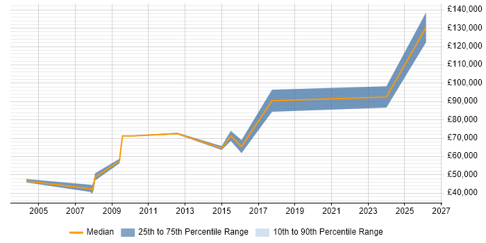 Salary distribution trend for Technical Director job vacancies in Nottingham