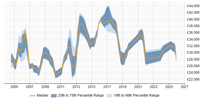 Salary distribution trend for Technical Engineer job vacancies in Nottingham