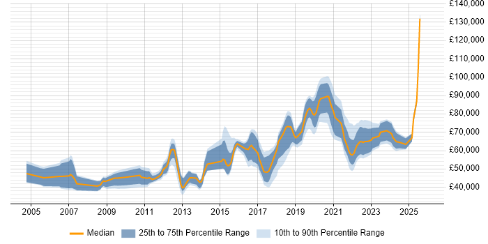 Salary distribution trend for jobs in Nottingham citing Technical Leadership