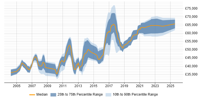 Salary distribution trend for Technical Manager job vacancies in Nottingham Salary distribution trend for Technical Manager job vacancies in Nottingham