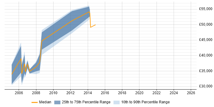 Salary distribution trend for Technical Presales Consultant job vacancies in Nottingham