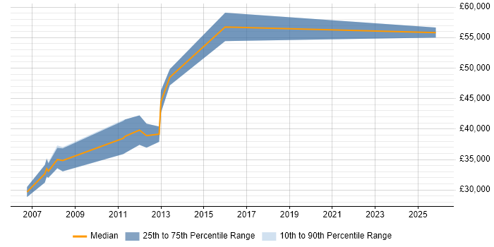 Salary distribution trend for Technical Security Consultant job vacancies in Nottingham